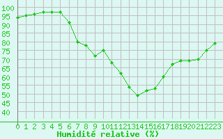 Courbe de l'humidit relative pour Twenthe (PB)