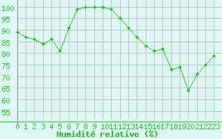 Courbe de l'humidit relative pour Holbeach