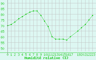 Courbe de l'humidit relative pour Recoules de Fumas (48)