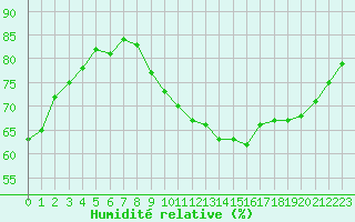 Courbe de l'humidit relative pour Beaucroissant (38)