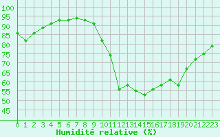 Courbe de l'humidit relative pour Montauban (82)