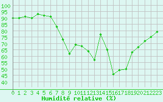 Courbe de l'humidit relative pour Melle (Be)