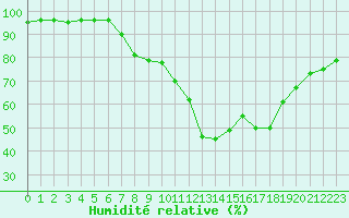 Courbe de l'humidit relative pour Santa Susana
