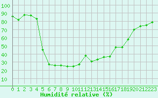 Courbe de l'humidit relative pour Mierkenis