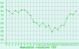 Courbe de l'humidit relative pour Gera-Leumnitz
