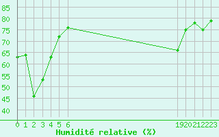 Courbe de l'humidit relative pour le bateau EUCFR07