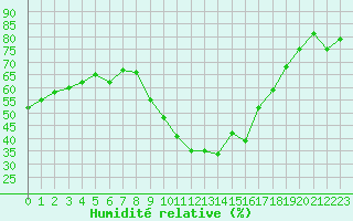 Courbe de l'humidit relative pour Vias (34)