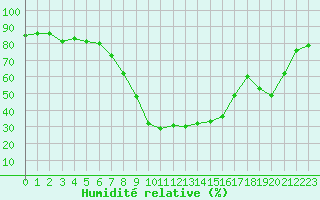 Courbe de l'humidit relative pour Lippstadt-Boekenfoer