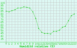 Courbe de l'humidit relative pour Rochefort Saint-Agnant (17)