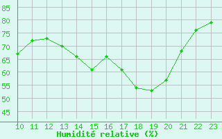 Courbe de l'humidit relative pour Selonnet - Chabanon (04)