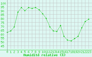 Courbe de l'humidit relative pour Ernage (Be)