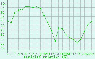 Courbe de l'humidit relative pour Vannes-Sn (56)