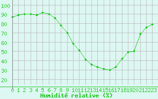 Courbe de l'humidit relative pour Figari (2A)