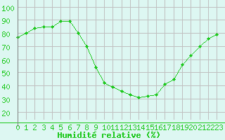 Courbe de l'humidit relative pour Arnstein-Muedesheim