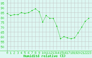Courbe de l'humidit relative pour Trgueux (22)