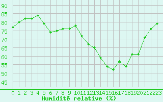 Courbe de l'humidit relative pour Quimper (29)