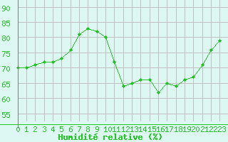 Courbe de l'humidit relative pour Fains-Veel (55)
