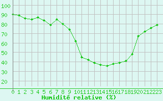 Courbe de l'humidit relative pour Ajaccio - Campo dell'Oro (2A)