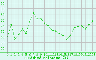 Courbe de l'humidit relative pour Biscarrosse (40)