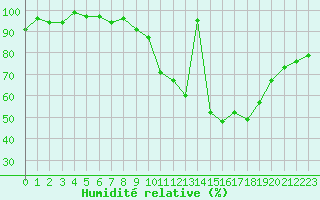 Courbe de l'humidit relative pour Charleroi (Be)