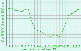 Courbe de l'humidit relative pour Sant Julia de Loria (And)