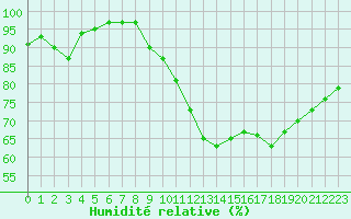 Courbe de l'humidit relative pour Toussus-le-Noble (78)