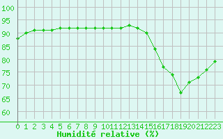 Courbe de l'humidit relative pour Lagny-sur-Marne (77)