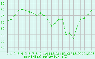 Courbe de l'humidit relative pour Cabestany (66)