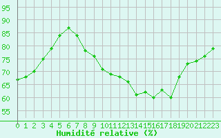 Courbe de l'humidit relative pour Filton