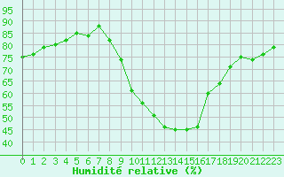 Courbe de l'humidit relative pour Grardmer (88)