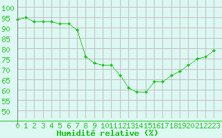 Courbe de l'humidit relative pour Anvers (Be)