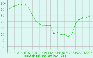 Courbe de l'humidit relative pour Bingley