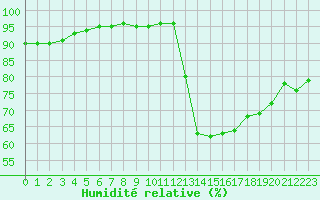 Courbe de l'humidit relative pour Toulouse-Blagnac (31)
