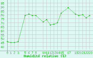 Courbe de l'humidit relative pour Vevey