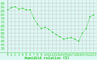 Courbe de l'humidit relative pour Bastia (2B)