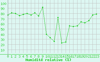 Courbe de l'humidit relative pour Andeer