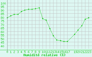 Courbe de l'humidit relative pour Trets (13)