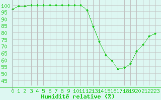 Courbe de l'humidit relative pour Dole-Tavaux (39)