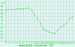 Courbe de l'humidit relative pour Ciudad Real (Esp)