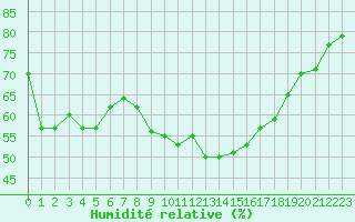 Courbe de l'humidit relative pour Bischofshofen