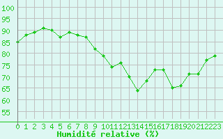 Courbe de l'humidit relative pour Koksijde (Be)