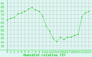 Courbe de l'humidit relative pour Sallles d'Aude (11)