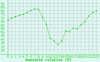Courbe de l'humidit relative pour Verngues - Hameau de Cazan (13)