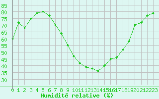 Courbe de l'humidit relative pour Manschnow