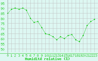 Courbe de l'humidit relative pour Glasgow (UK)