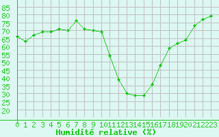 Courbe de l'humidit relative pour Aoste (It)