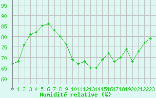 Courbe de l'humidit relative pour Saint-Jean-de-Vedas (34)