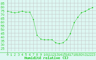 Courbe de l'humidit relative pour Murau