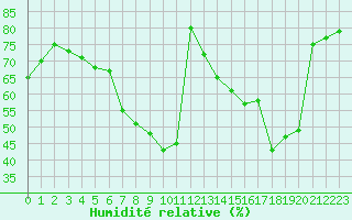 Courbe de l'humidit relative pour Beauvechain (Be)