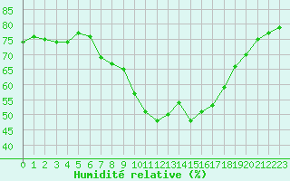 Courbe de l'humidit relative pour Attenkam